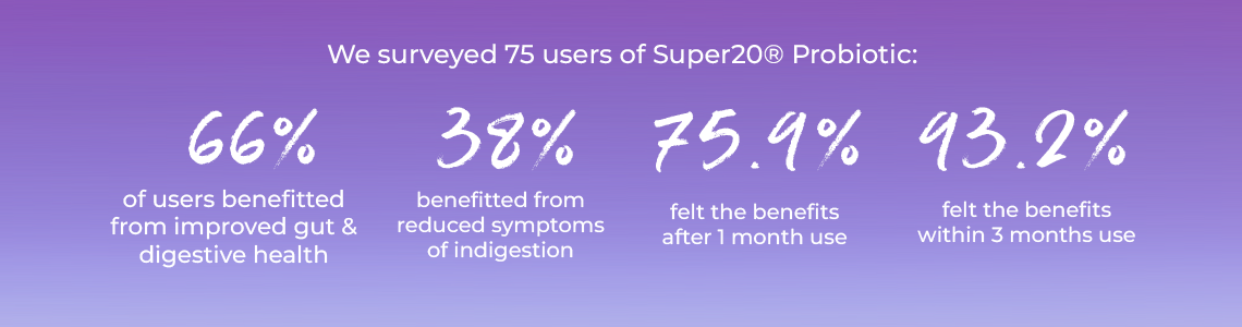 We surveyed 75 users of Super20 Probiotic