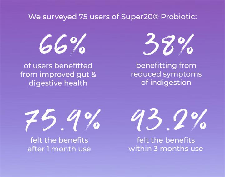 We surveyed 75 users of Super20 Probiotic