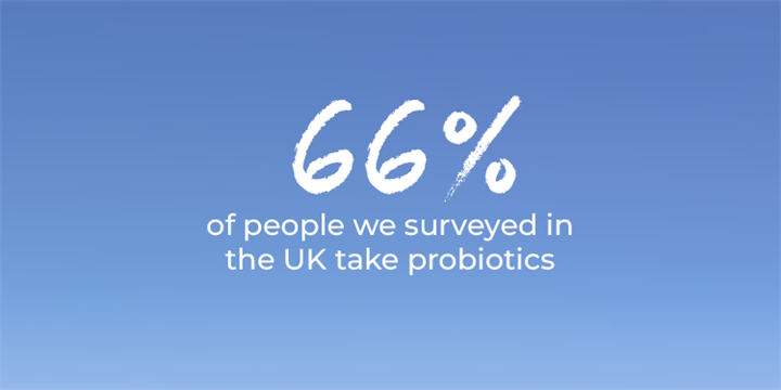 66% of people we surveyed in the UK take probiotics
