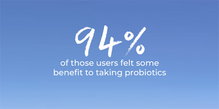 94% of those users felt some benefit to taking probiotics