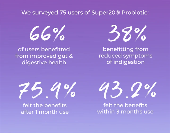 We surveyed 75 users of Super20 Probiotic