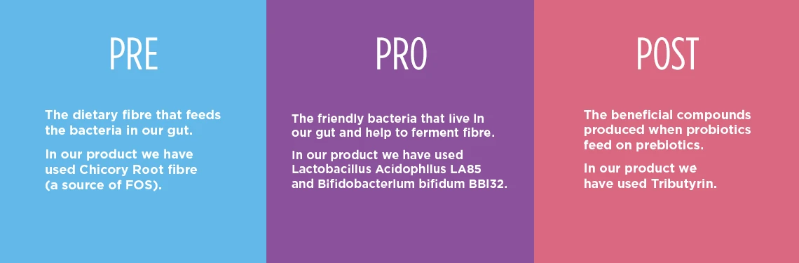 The difference between prebiotics, probiotics and postbiotics