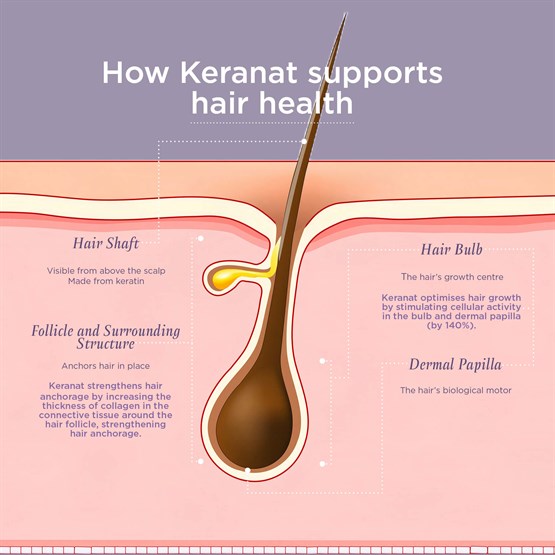 Hair Vitality with Keranat® 