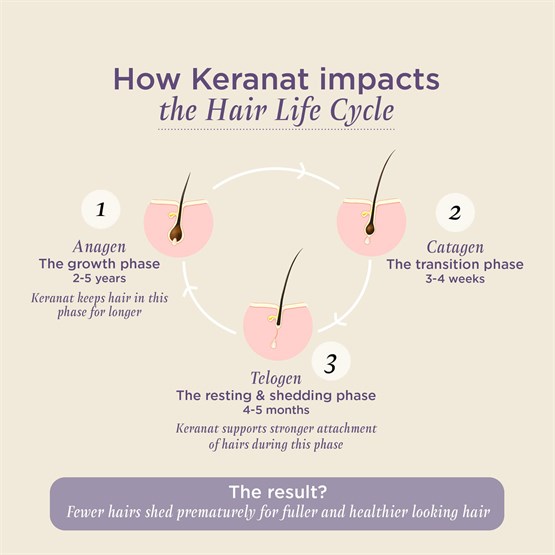 Hair Vitality with Keranat® 